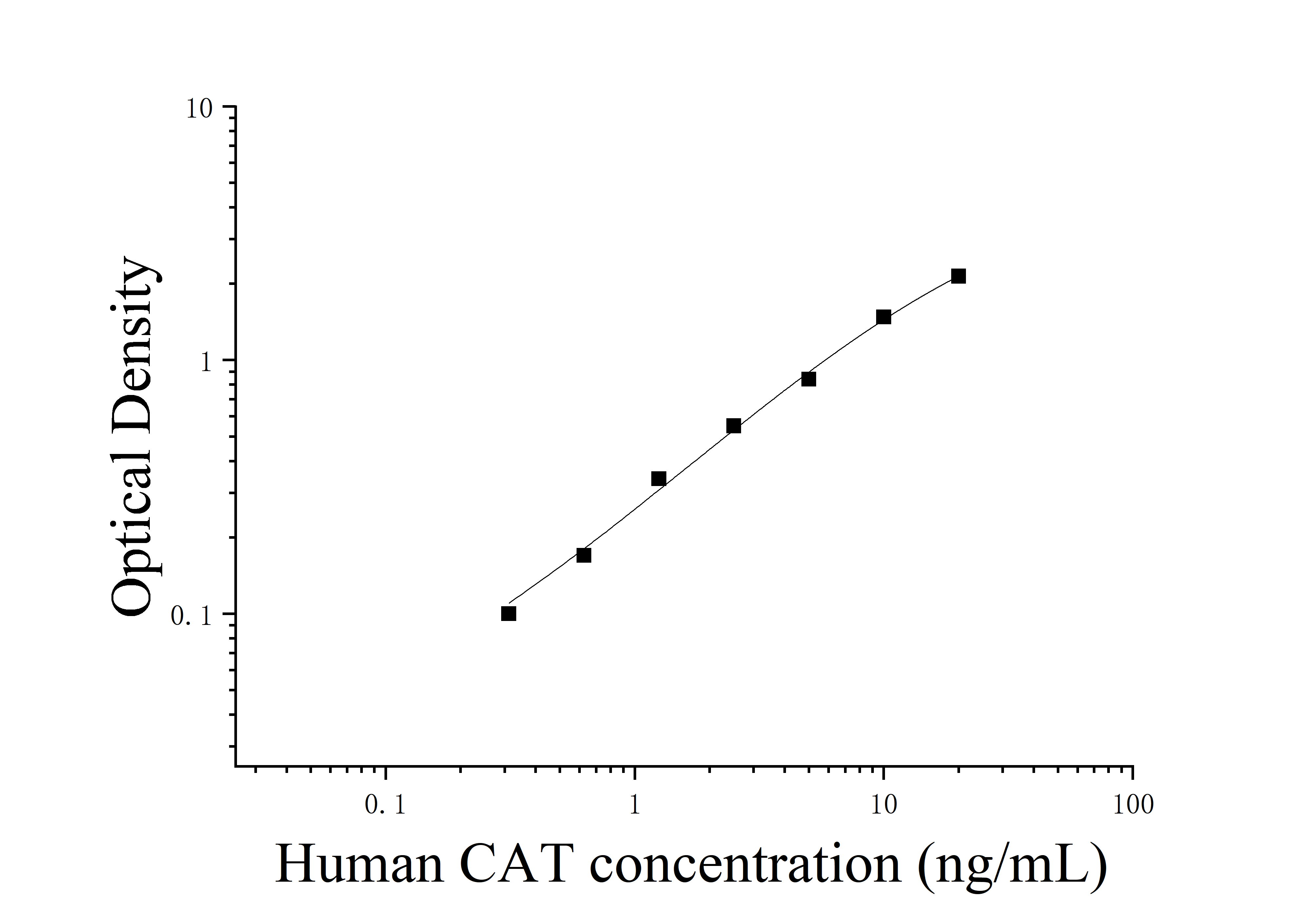 Human Catalase (CAT) ELISA Kit Human Catalase (CAT) ELISA Kit